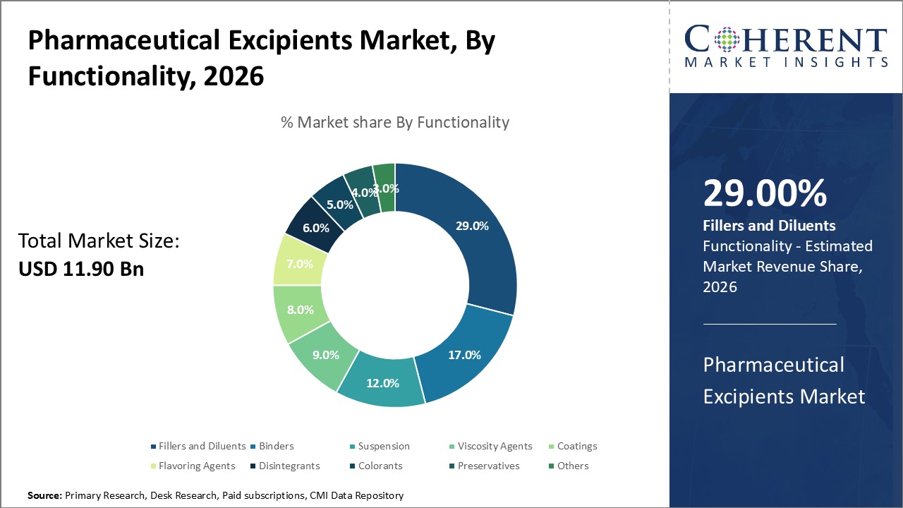 Pharmaceutical Excipients Market, By Test Type Pharmaceutical Excipients Market, By Test Type